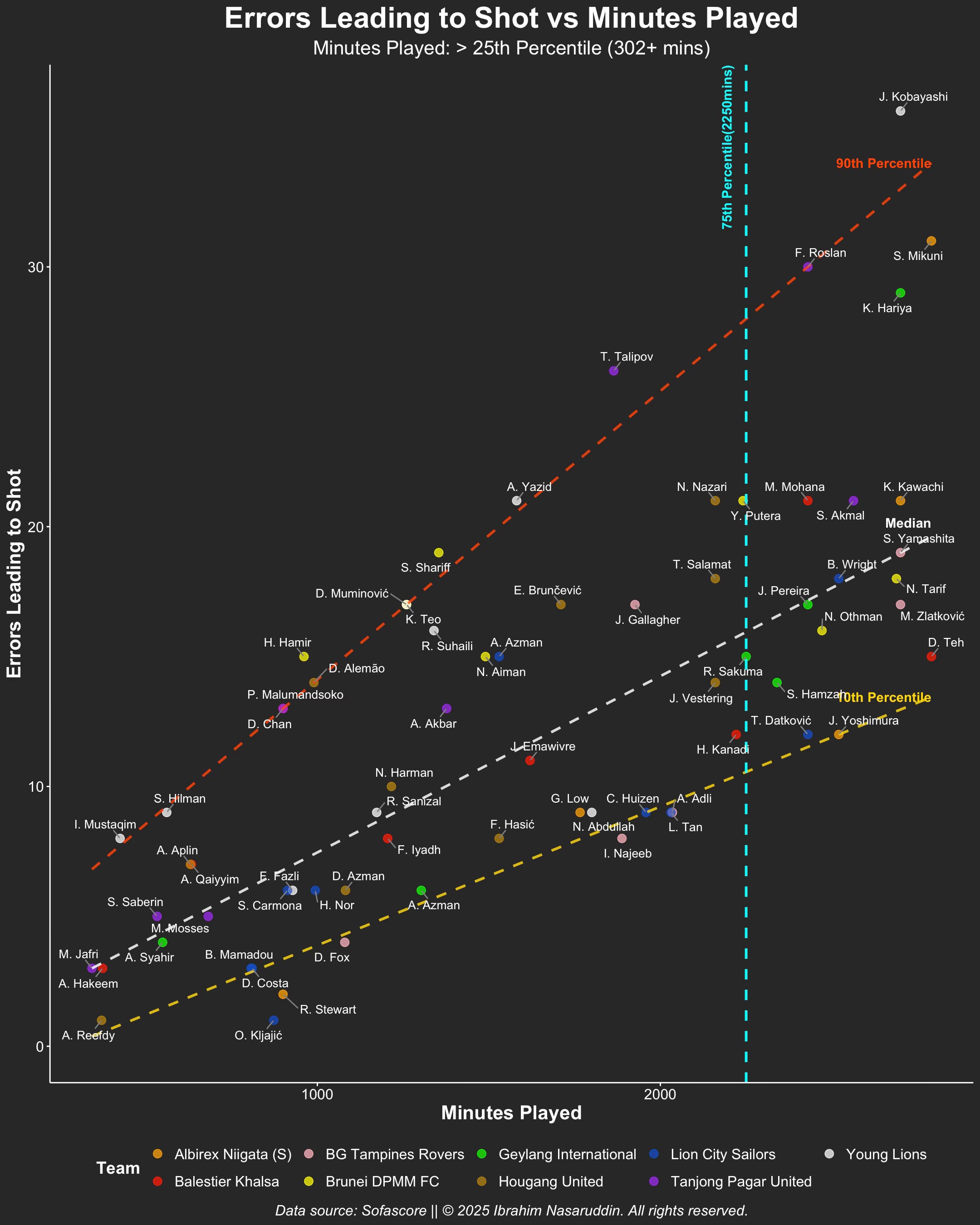 Errors leading to Shot vs Minutes Played