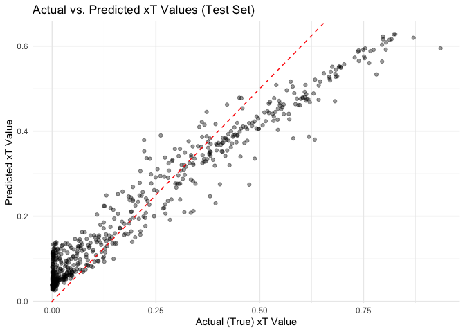 Actual vs Predicted xT values