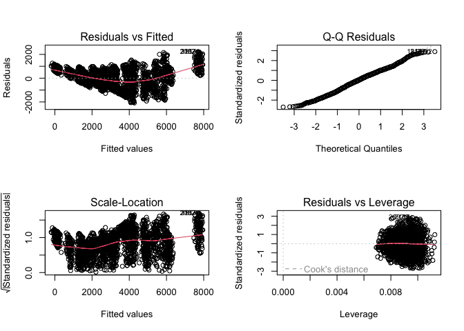 Model Diagnostics for Regression Analysis